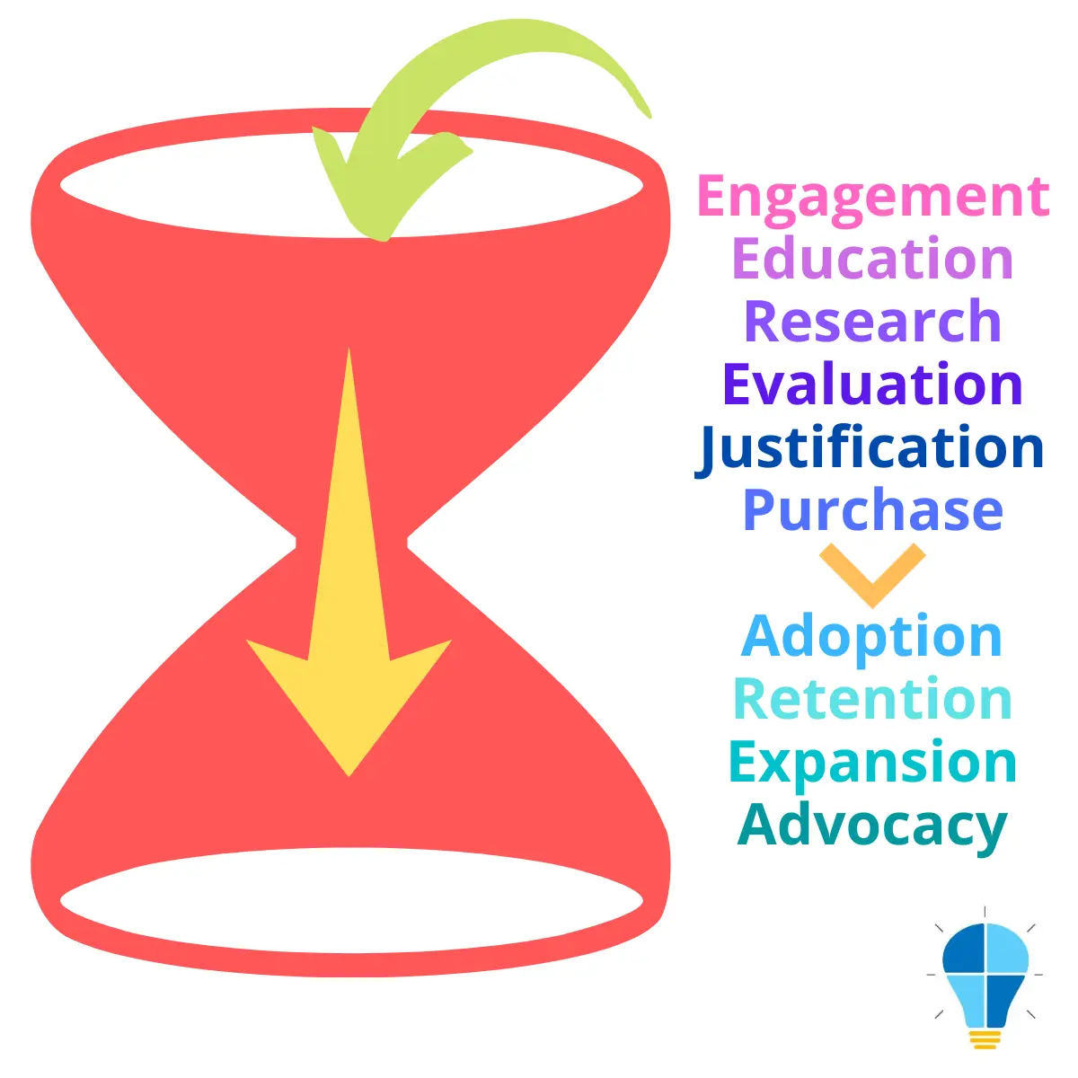 hourglass sales funnel graphic | Sales funnel blog by Musimack Marketing