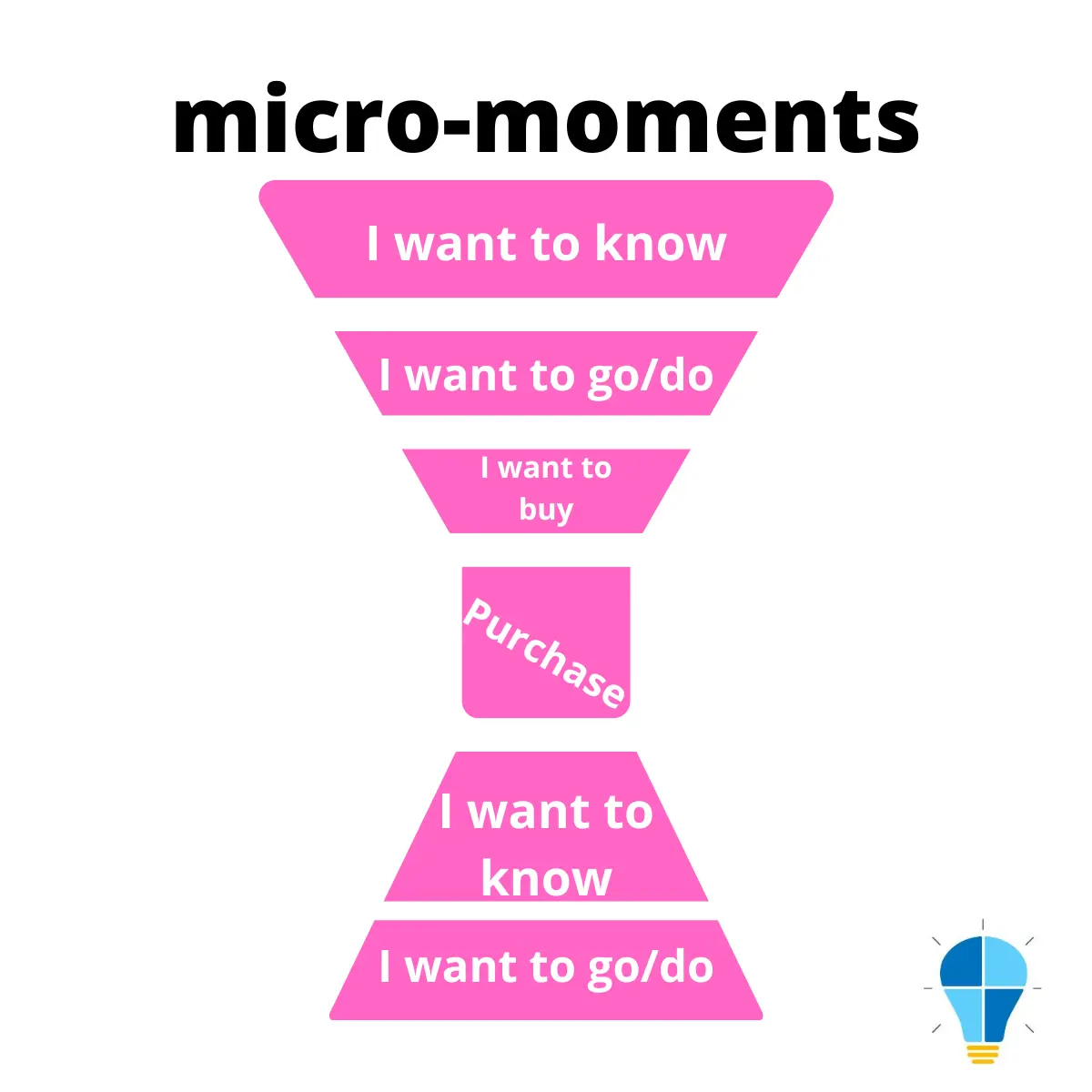 micro moments graphic in the sales funnel | Musimack Marketing sales funnel blog